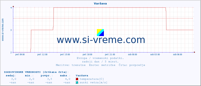 POVPREČJE :: Varšava :: temperatura | vlaga | hitrost vetra | sunki vetra | tlak | padavine | sneg :: zadnji dan / 5 minut.