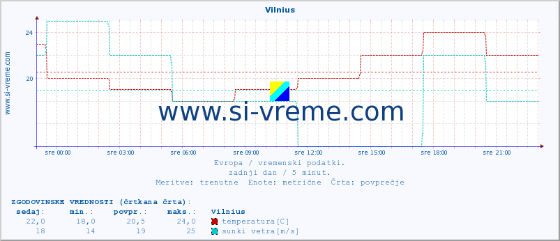 POVPREČJE :: Vilnius :: temperatura | vlaga | hitrost vetra | sunki vetra | tlak | padavine | sneg :: zadnji dan / 5 minut.