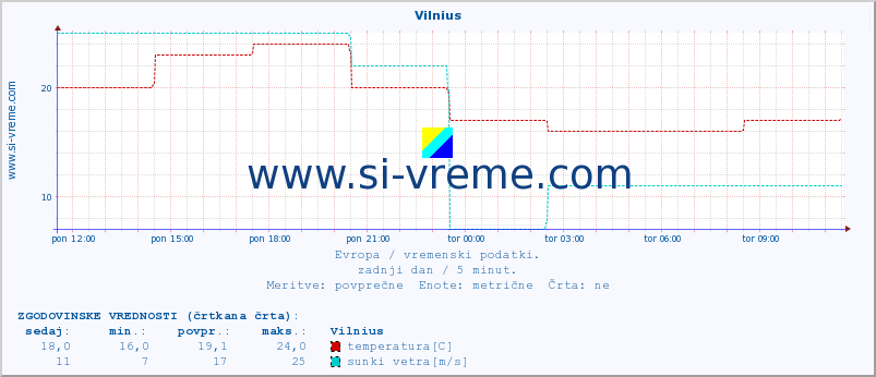 POVPREČJE :: Vilnius :: temperatura | vlaga | hitrost vetra | sunki vetra | tlak | padavine | sneg :: zadnji dan / 5 minut.