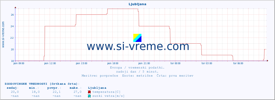 POVPREČJE :: Ljubljana :: temperatura | vlaga | hitrost vetra | sunki vetra | tlak | padavine | sneg :: zadnji dan / 5 minut.