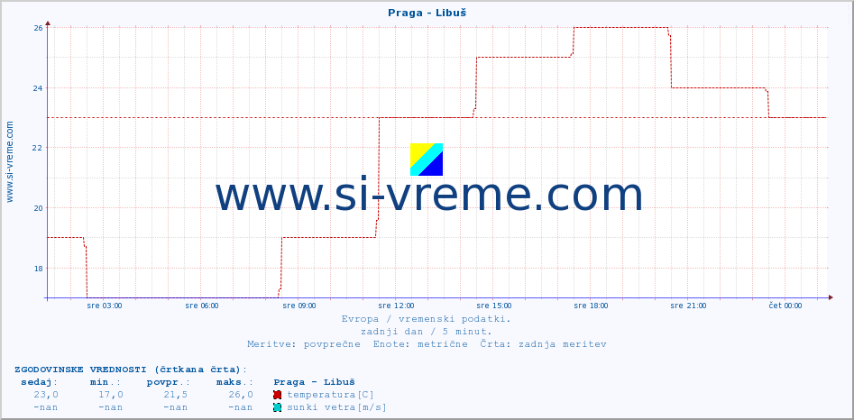 POVPREČJE :: Praga - Libuš :: temperatura | vlaga | hitrost vetra | sunki vetra | tlak | padavine | sneg :: zadnji dan / 5 minut.