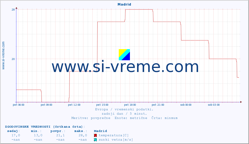 POVPREČJE :: Madrid :: temperatura | vlaga | hitrost vetra | sunki vetra | tlak | padavine | sneg :: zadnji dan / 5 minut.