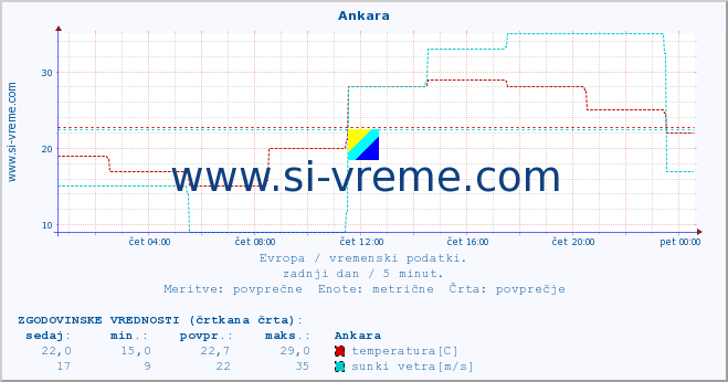 POVPREČJE :: Ankara :: temperatura | vlaga | hitrost vetra | sunki vetra | tlak | padavine | sneg :: zadnji dan / 5 minut.