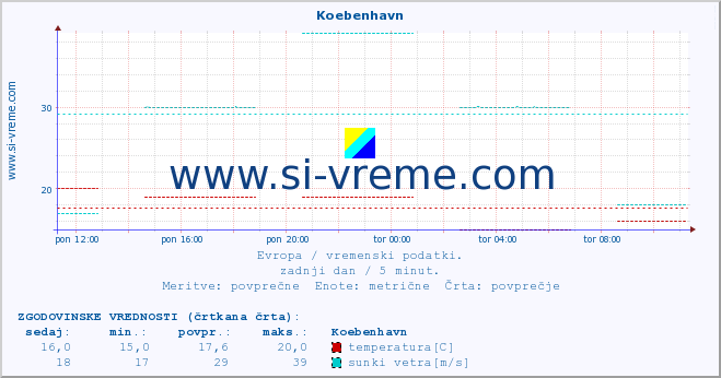 POVPREČJE :: Koebenhavn :: temperatura | vlaga | hitrost vetra | sunki vetra | tlak | padavine | sneg :: zadnji dan / 5 minut.