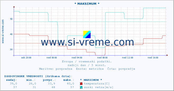 POVPREČJE :: * MAKSIMUM * :: temperatura | vlaga | hitrost vetra | sunki vetra | tlak | padavine | sneg :: zadnji dan / 5 minut.