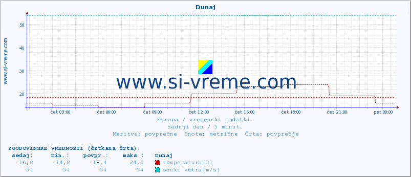 POVPREČJE :: Helsinki :: temperatura | vlaga | hitrost vetra | sunki vetra | tlak | padavine | sneg :: zadnji dan / 5 minut.