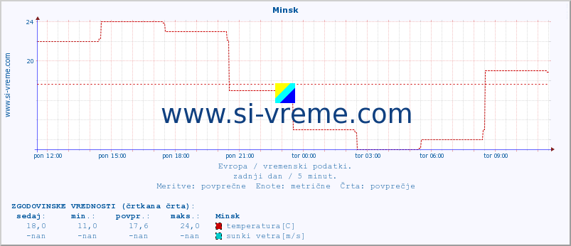 POVPREČJE :: Minsk :: temperatura | vlaga | hitrost vetra | sunki vetra | tlak | padavine | sneg :: zadnji dan / 5 minut.