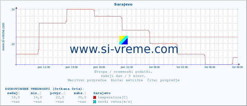 POVPREČJE :: Sarajevo :: temperatura | vlaga | hitrost vetra | sunki vetra | tlak | padavine | sneg :: zadnji dan / 5 minut.