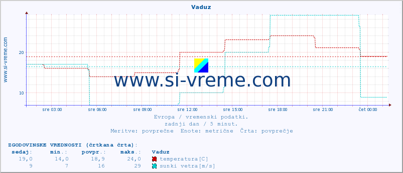 POVPREČJE :: Vaduz :: temperatura | vlaga | hitrost vetra | sunki vetra | tlak | padavine | sneg :: zadnji dan / 5 minut.