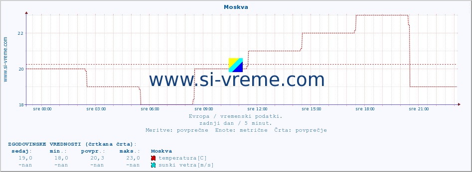 POVPREČJE :: Moskva :: temperatura | vlaga | hitrost vetra | sunki vetra | tlak | padavine | sneg :: zadnji dan / 5 minut.