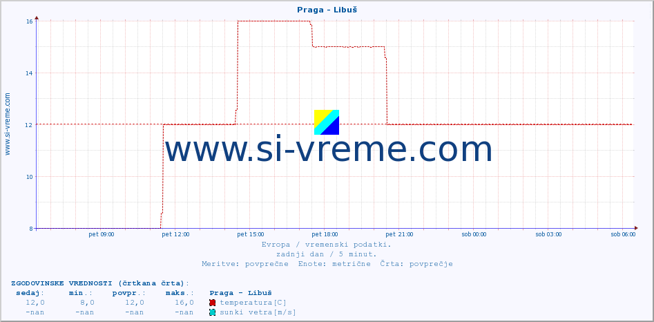 POVPREČJE :: Praga - Libuš :: temperatura | vlaga | hitrost vetra | sunki vetra | tlak | padavine | sneg :: zadnji dan / 5 minut.