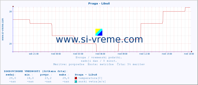 POVPREČJE :: Praga - Libuš :: temperatura | vlaga | hitrost vetra | sunki vetra | tlak | padavine | sneg :: zadnji dan / 5 minut.