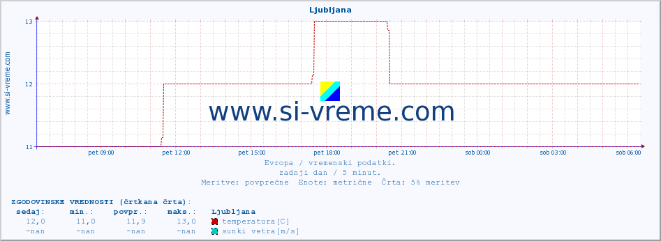 POVPREČJE :: Ljubljana :: temperatura | vlaga | hitrost vetra | sunki vetra | tlak | padavine | sneg :: zadnji dan / 5 minut.