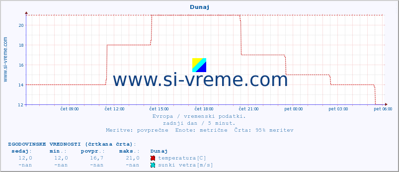 POVPREČJE :: Dunaj :: temperatura | vlaga | hitrost vetra | sunki vetra | tlak | padavine | sneg :: zadnji dan / 5 minut.