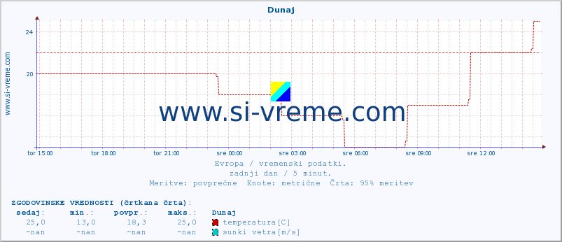 POVPREČJE :: Dunaj :: temperatura | vlaga | hitrost vetra | sunki vetra | tlak | padavine | sneg :: zadnji dan / 5 minut.