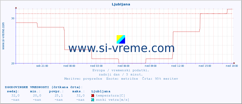 POVPREČJE :: Ljubljana :: temperatura | vlaga | hitrost vetra | sunki vetra | tlak | padavine | sneg :: zadnji dan / 5 minut.