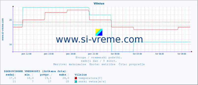 POVPREČJE :: Vilnius :: temperatura | vlaga | hitrost vetra | sunki vetra | tlak | padavine | sneg :: zadnji dan / 5 minut.