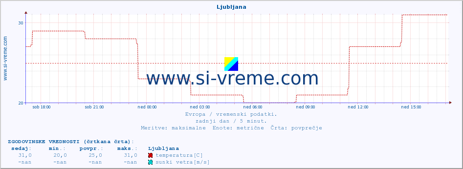 POVPREČJE :: Ljubljana :: temperatura | vlaga | hitrost vetra | sunki vetra | tlak | padavine | sneg :: zadnji dan / 5 minut.