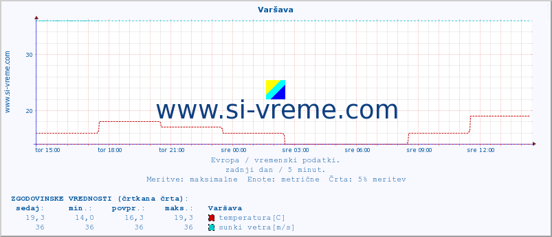 POVPREČJE :: Varšava :: temperatura | vlaga | hitrost vetra | sunki vetra | tlak | padavine | sneg :: zadnji dan / 5 minut.