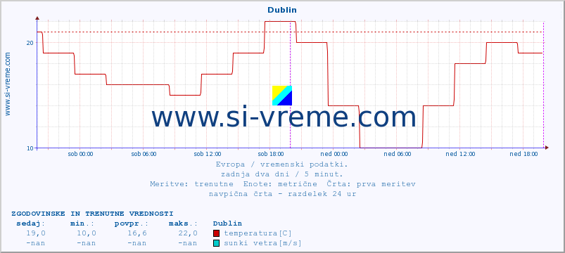 POVPREČJE :: Dublin :: temperatura | vlaga | hitrost vetra | sunki vetra | tlak | padavine | sneg :: zadnja dva dni / 5 minut.