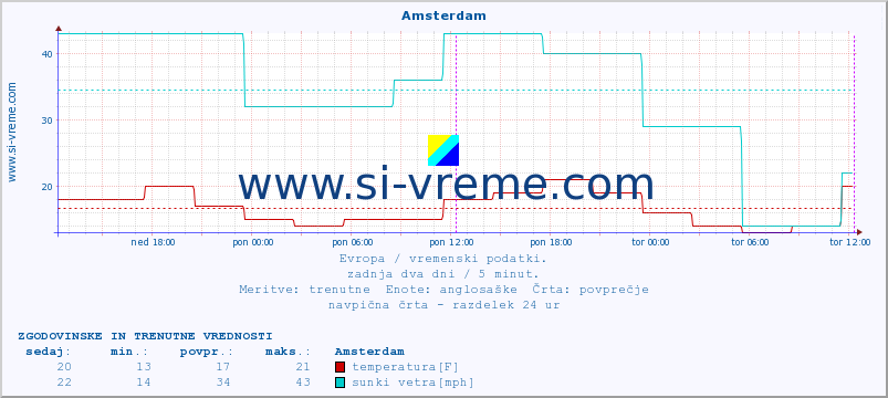 POVPREČJE :: Amsterdam :: temperatura | vlaga | hitrost vetra | sunki vetra | tlak | padavine | sneg :: zadnja dva dni / 5 minut.