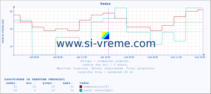 POVPREČJE :: Vaduz :: temperatura | vlaga | hitrost vetra | sunki vetra | tlak | padavine | sneg :: zadnja dva dni / 5 minut.