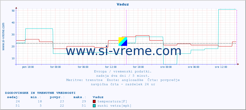 POVPREČJE :: Vaduz :: temperatura | vlaga | hitrost vetra | sunki vetra | tlak | padavine | sneg :: zadnja dva dni / 5 minut.