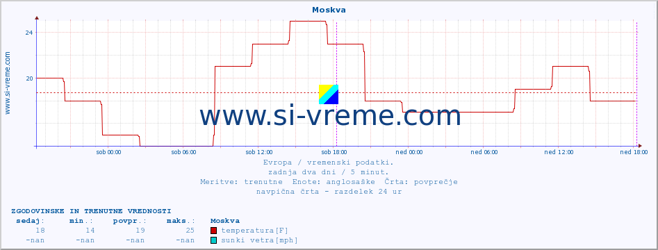 POVPREČJE :: Moskva :: temperatura | vlaga | hitrost vetra | sunki vetra | tlak | padavine | sneg :: zadnja dva dni / 5 minut.