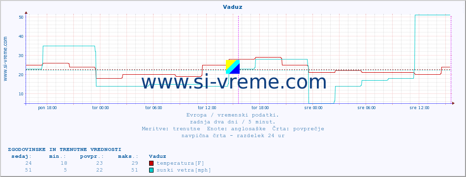 POVPREČJE :: Vaduz :: temperatura | vlaga | hitrost vetra | sunki vetra | tlak | padavine | sneg :: zadnja dva dni / 5 minut.