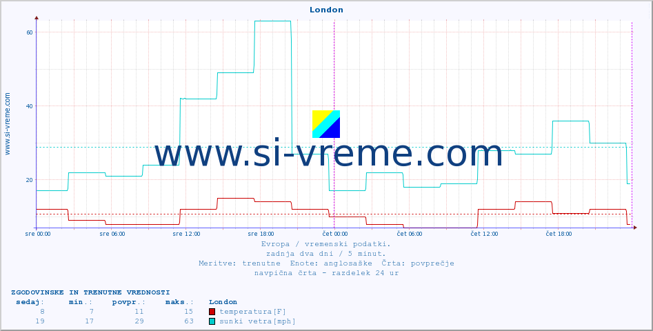 POVPREČJE :: London :: temperatura | vlaga | hitrost vetra | sunki vetra | tlak | padavine | sneg :: zadnja dva dni / 5 minut.