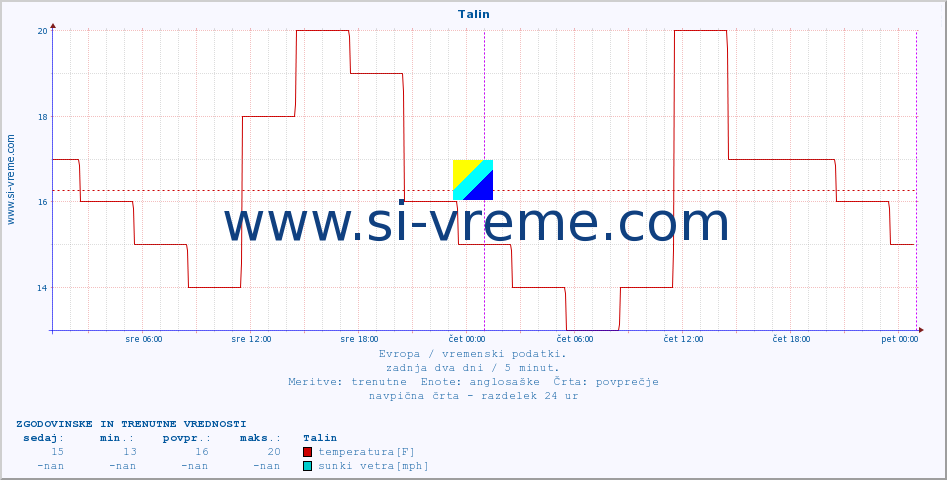 POVPREČJE :: Talin :: temperatura | vlaga | hitrost vetra | sunki vetra | tlak | padavine | sneg :: zadnja dva dni / 5 minut.