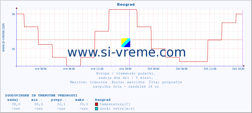 POVPREČJE :: Beograd :: temperatura | vlaga | hitrost vetra | sunki vetra | tlak | padavine | sneg :: zadnja dva dni / 5 minut.