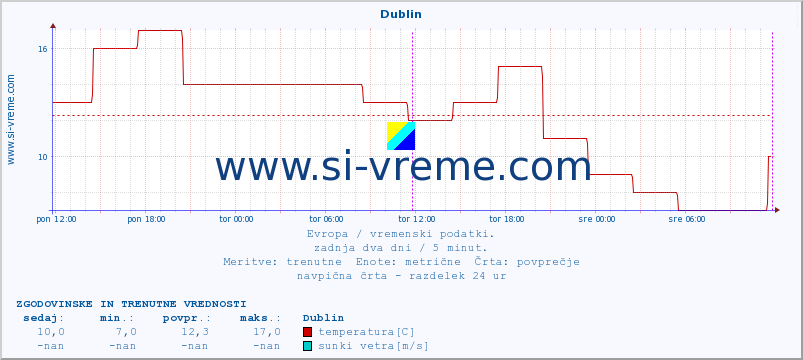 POVPREČJE :: Dublin :: temperatura | vlaga | hitrost vetra | sunki vetra | tlak | padavine | sneg :: zadnja dva dni / 5 minut.