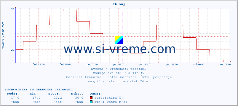 POVPREČJE :: Dunaj :: temperatura | vlaga | hitrost vetra | sunki vetra | tlak | padavine | sneg :: zadnja dva dni / 5 minut.