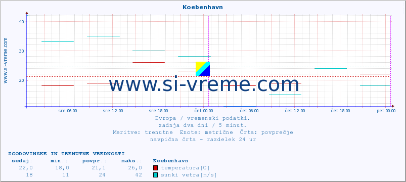 POVPREČJE :: Koebenhavn :: temperatura | vlaga | hitrost vetra | sunki vetra | tlak | padavine | sneg :: zadnja dva dni / 5 minut.