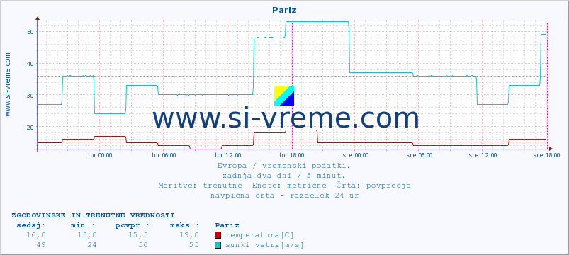 POVPREČJE :: Pariz :: temperatura | vlaga | hitrost vetra | sunki vetra | tlak | padavine | sneg :: zadnja dva dni / 5 minut.