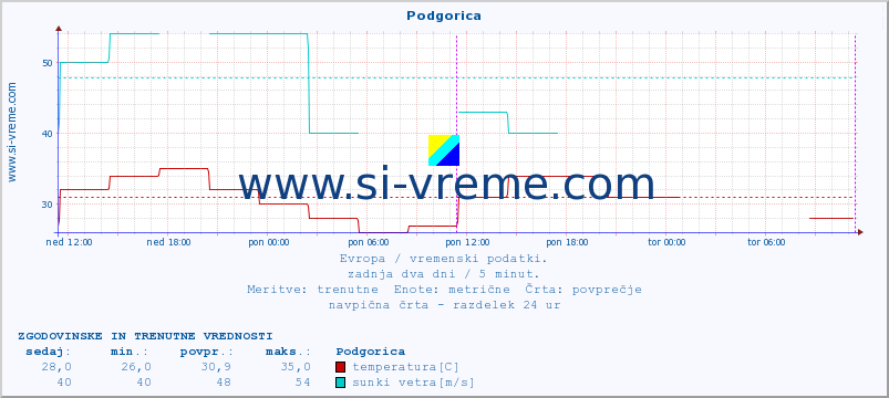 POVPREČJE :: Podgorica :: temperatura | vlaga | hitrost vetra | sunki vetra | tlak | padavine | sneg :: zadnja dva dni / 5 minut.