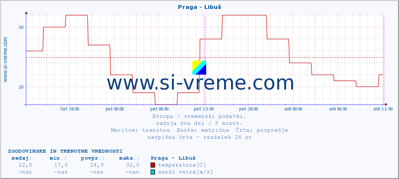 POVPREČJE :: Praga - Libuš :: temperatura | vlaga | hitrost vetra | sunki vetra | tlak | padavine | sneg :: zadnja dva dni / 5 minut.