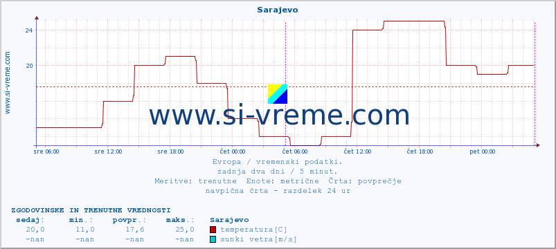 POVPREČJE :: Sarajevo :: temperatura | vlaga | hitrost vetra | sunki vetra | tlak | padavine | sneg :: zadnja dva dni / 5 minut.