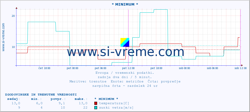 POVPREČJE :: * MINIMUM * :: temperatura | vlaga | hitrost vetra | sunki vetra | tlak | padavine | sneg :: zadnja dva dni / 5 minut.