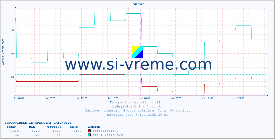 POVPREČJE :: London :: temperatura | vlaga | hitrost vetra | sunki vetra | tlak | padavine | sneg :: zadnja dva dni / 5 minut.