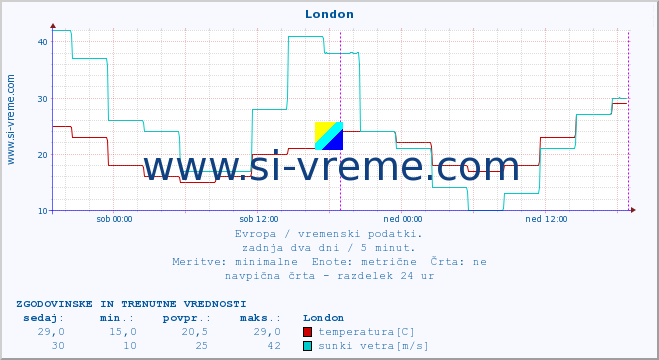 POVPREČJE :: London :: temperatura | vlaga | hitrost vetra | sunki vetra | tlak | padavine | sneg :: zadnja dva dni / 5 minut.