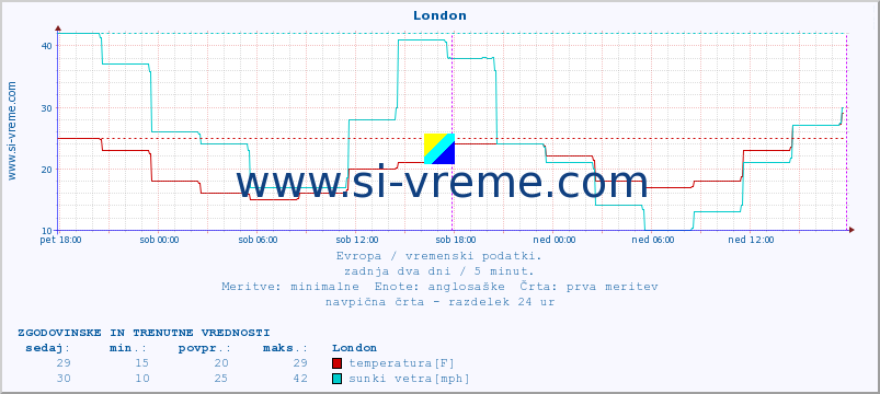 POVPREČJE :: London :: temperatura | vlaga | hitrost vetra | sunki vetra | tlak | padavine | sneg :: zadnja dva dni / 5 minut.