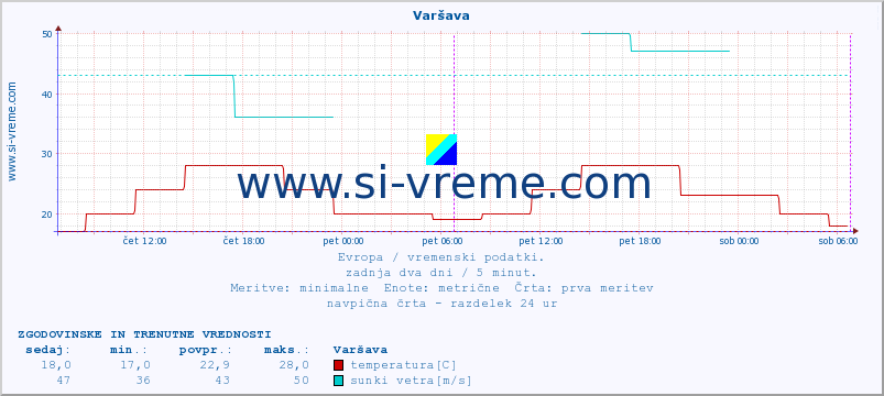 POVPREČJE :: Varšava :: temperatura | vlaga | hitrost vetra | sunki vetra | tlak | padavine | sneg :: zadnja dva dni / 5 minut.