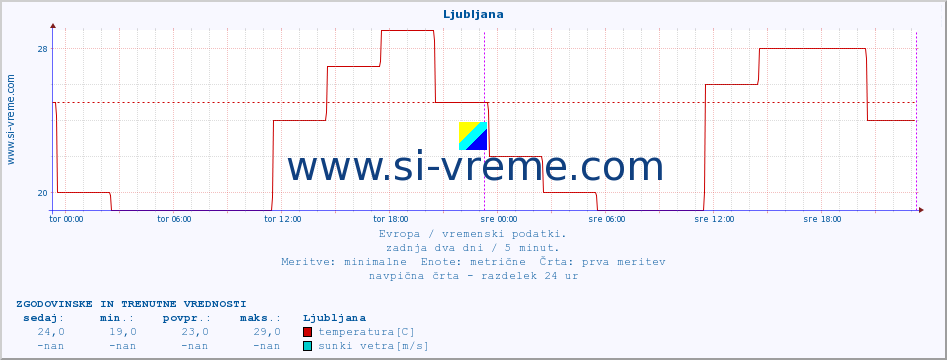 POVPREČJE :: Ljubljana :: temperatura | vlaga | hitrost vetra | sunki vetra | tlak | padavine | sneg :: zadnja dva dni / 5 minut.