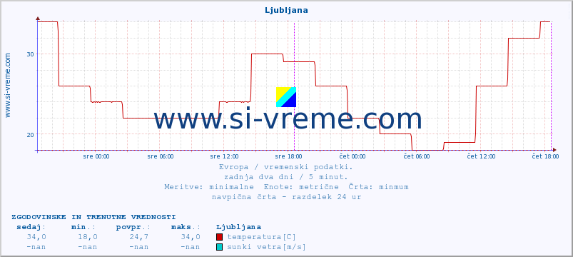 POVPREČJE :: Ljubljana :: temperatura | vlaga | hitrost vetra | sunki vetra | tlak | padavine | sneg :: zadnja dva dni / 5 minut.