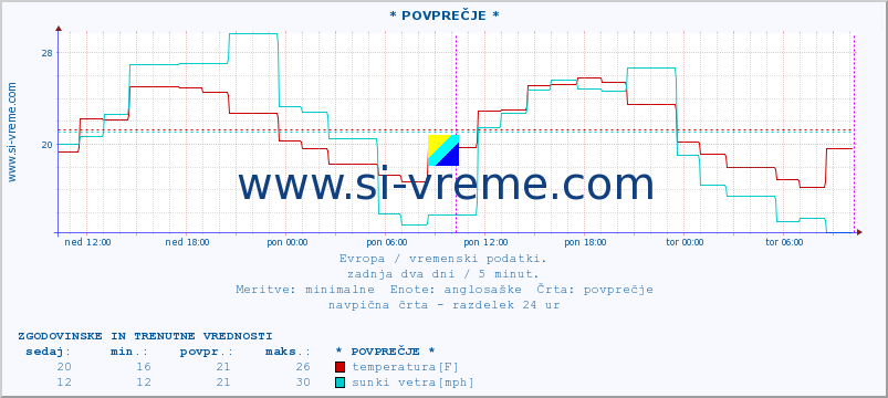 POVPREČJE :: * POVPREČJE * :: temperatura | vlaga | hitrost vetra | sunki vetra | tlak | padavine | sneg :: zadnja dva dni / 5 minut.