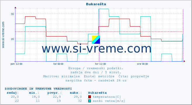 POVPREČJE :: Bukarešta :: temperatura | vlaga | hitrost vetra | sunki vetra | tlak | padavine | sneg :: zadnja dva dni / 5 minut.