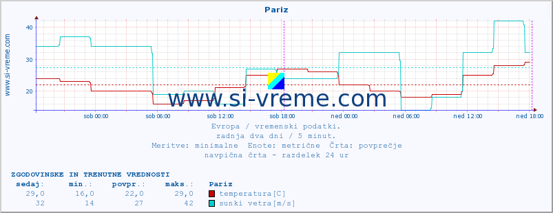 POVPREČJE :: Pariz :: temperatura | vlaga | hitrost vetra | sunki vetra | tlak | padavine | sneg :: zadnja dva dni / 5 minut.