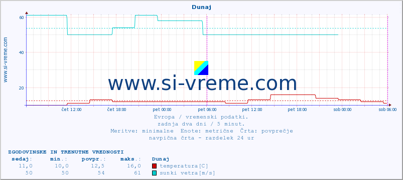 POVPREČJE :: Dunaj :: temperatura | vlaga | hitrost vetra | sunki vetra | tlak | padavine | sneg :: zadnja dva dni / 5 minut.